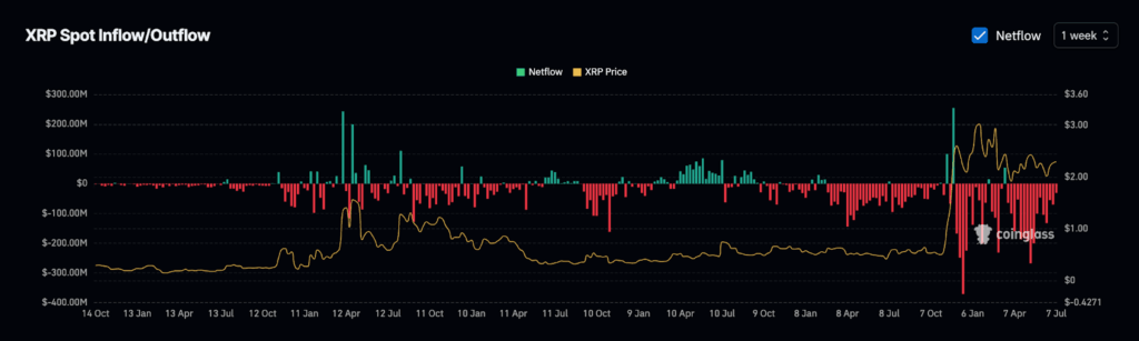 XRP price and netflows- Source: CoinGlass