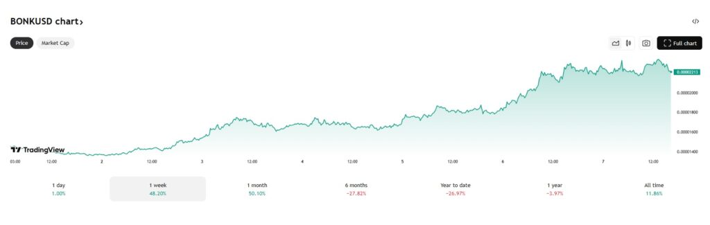 BONK steeg afgelopen week met 50% in waarde. Bron: Tradingview