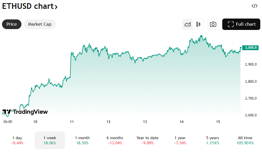 De Ethereum koers in de afgelopen 7 dagen. Bron: TradingView