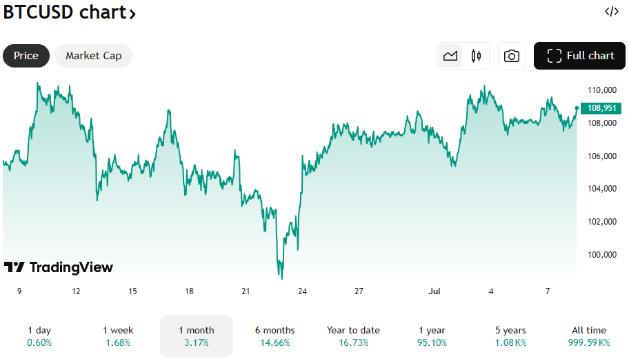 De Bitcoin koers van de afgelopen maand. Bron: TradingView