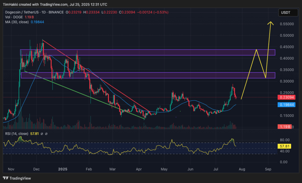 Dogecoin koers voorspelling - Bron: Tradingview