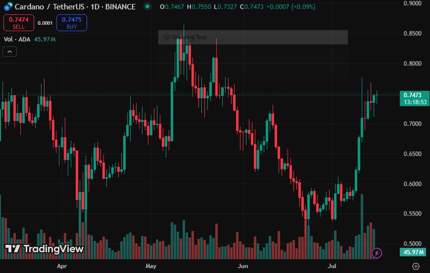 Cardano Koers - Tradingview