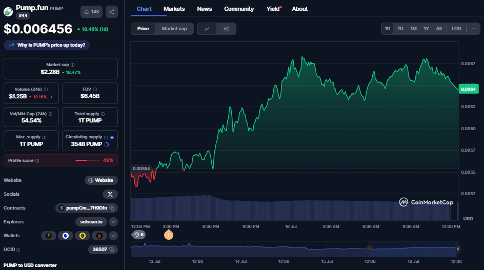pump.fun koers, CoinMarketCap