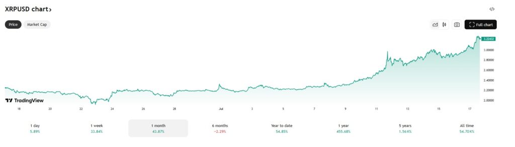 Ripple stijgt flink in juli. Bron: Tradingview.