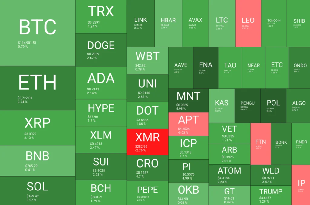 A glance at the cryptocurrency heatmap reveals most altcoins in positive territory