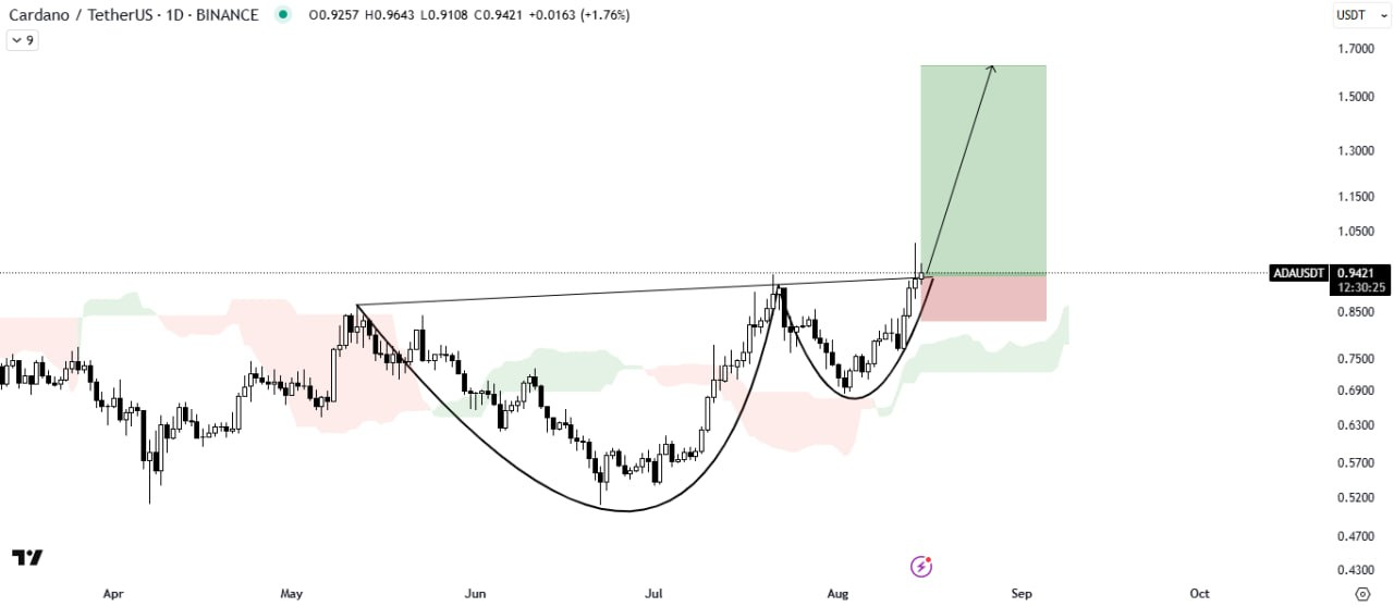 ADA/USDT 1D Price Chart Source: Tradingview