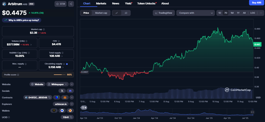 ARB koers, CoinMarketCap