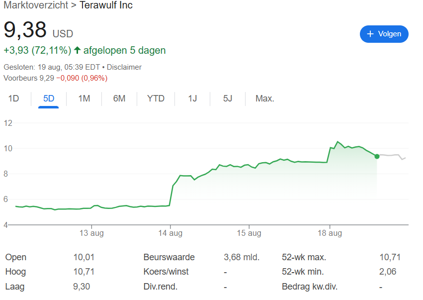 Positief signaal: Google zet miljarden in op crypto