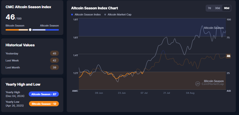 Altcoin Season Index, CoinMarketCap