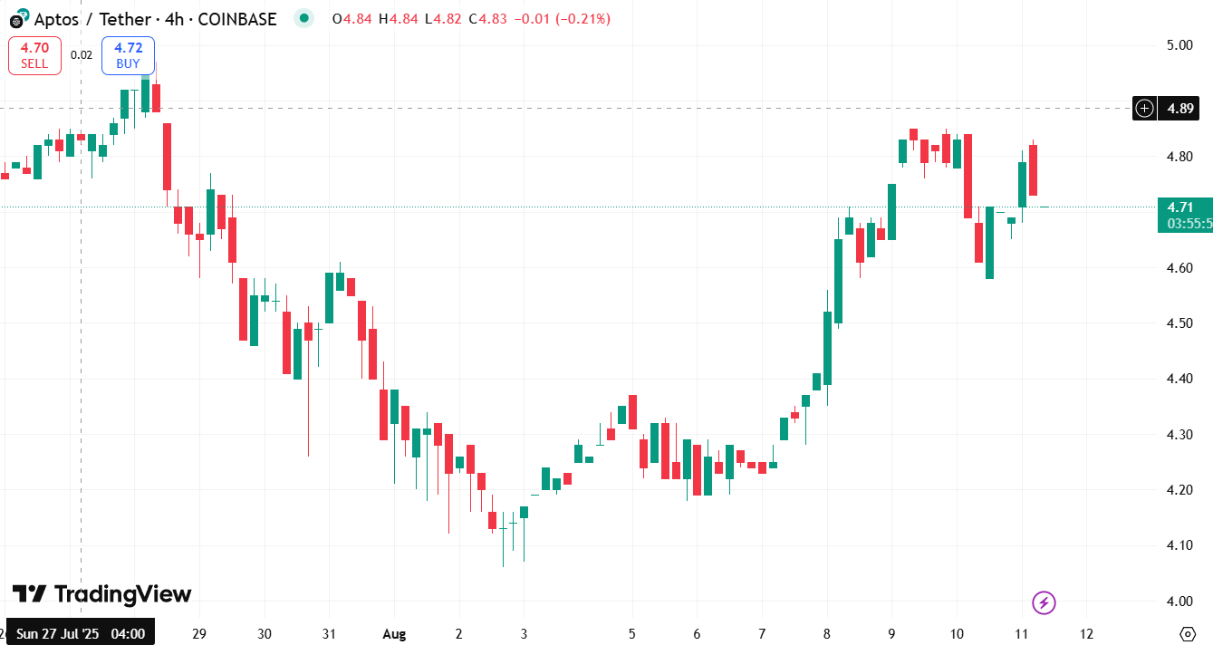 Aptos (APT) stabiel rond $ 4,80 ondanks $ 54 miljoen ontgrendeling