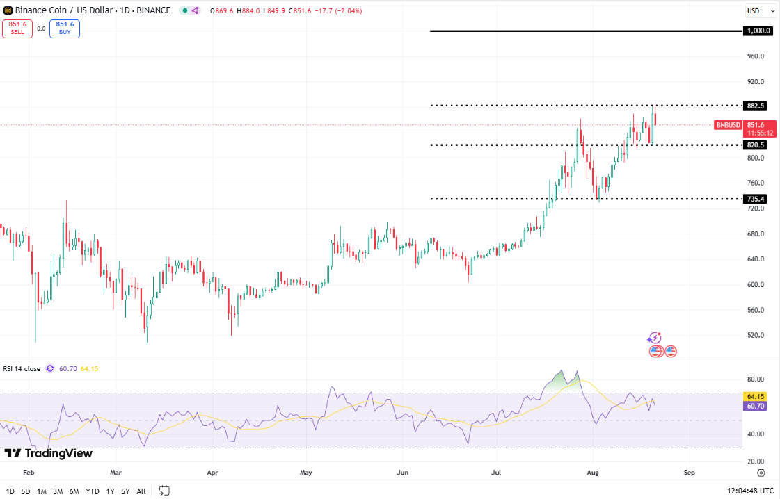 Binance Coin koers, TradingView