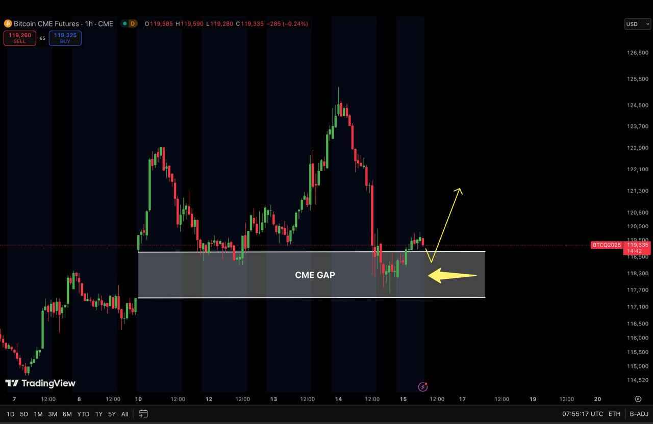 Bitcoin CME Futures 1h Price Chart Source: TradingView