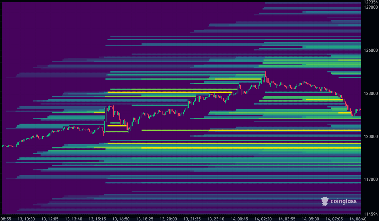 Bitcoin Liquidation Heatmap 14-08-2025
