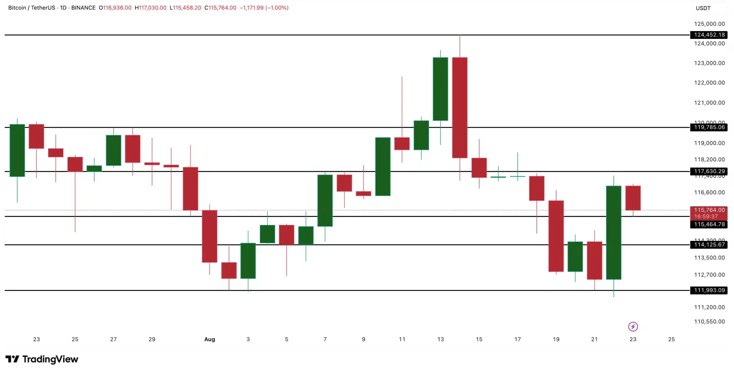 Bitcoin Price Analysis: TradingView
