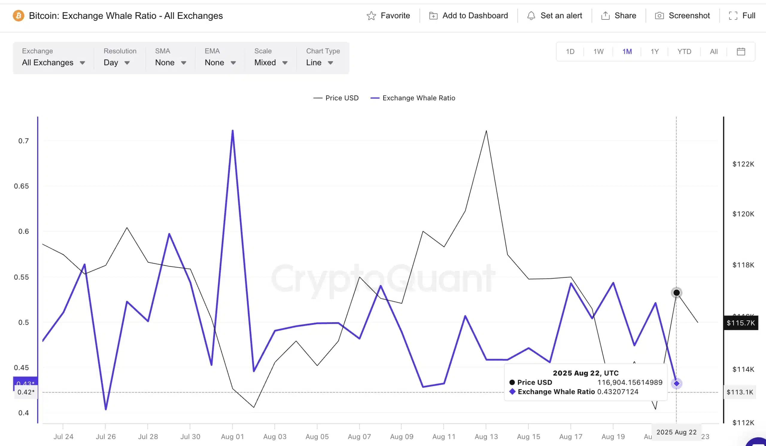 Bitcoin koers stuit op weerstand bij $117.600 volgens analyse