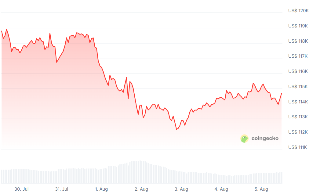 Bitcoin faalt bij $ 115.000, altcoins in opmars Bitcoin koers