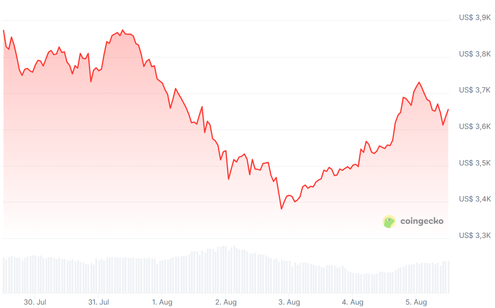 Bitcoin faalt bij $ 115.000, altcoins in opmars ETH koers