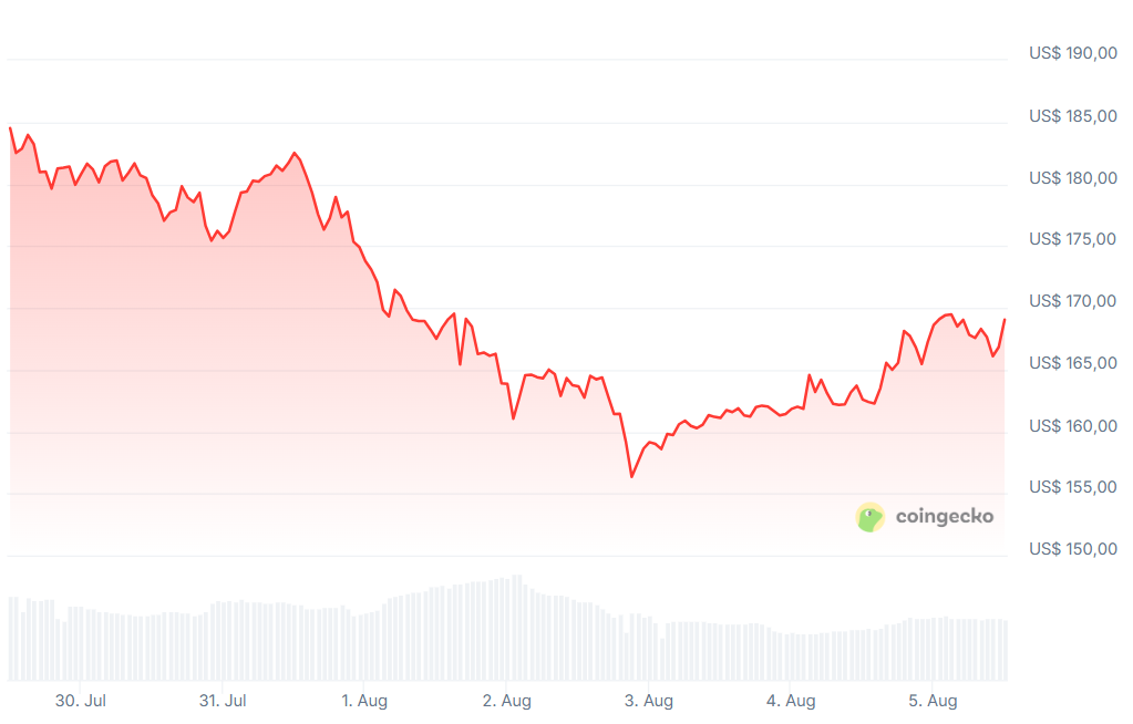 Bitcoin faalt bij $ 115.000, altcoins in opmars SOL koers