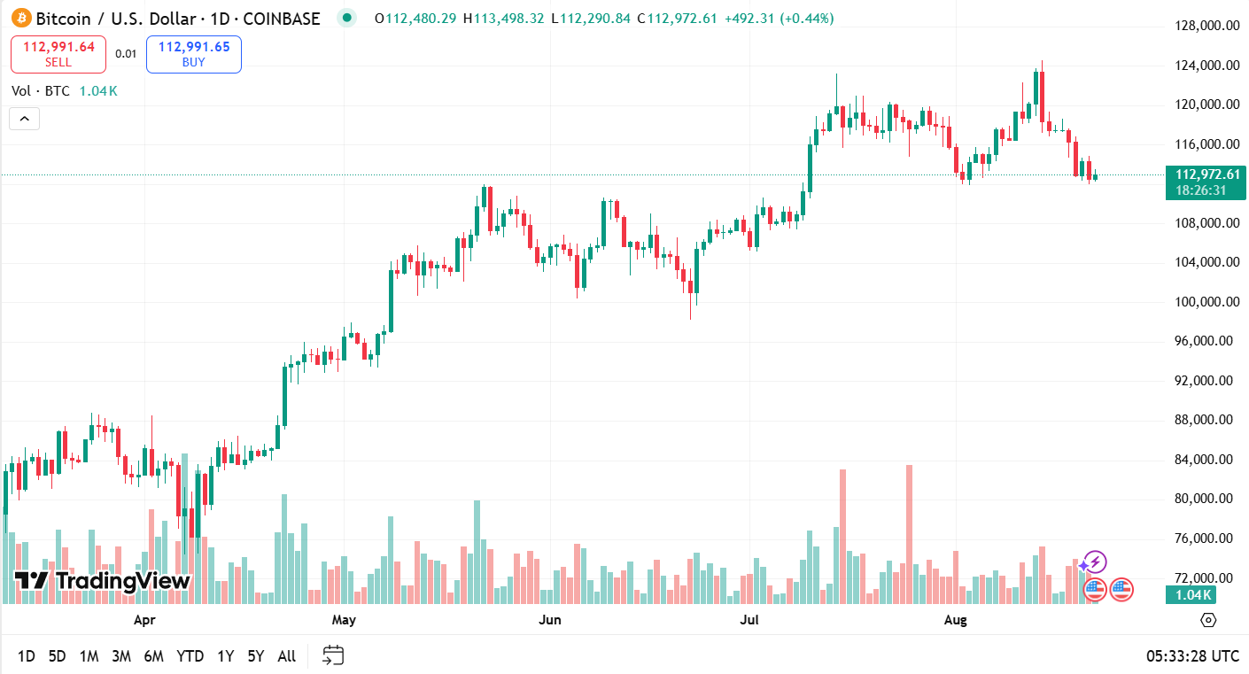 Bitcoin koers 22-8-2025 crypto terugblik