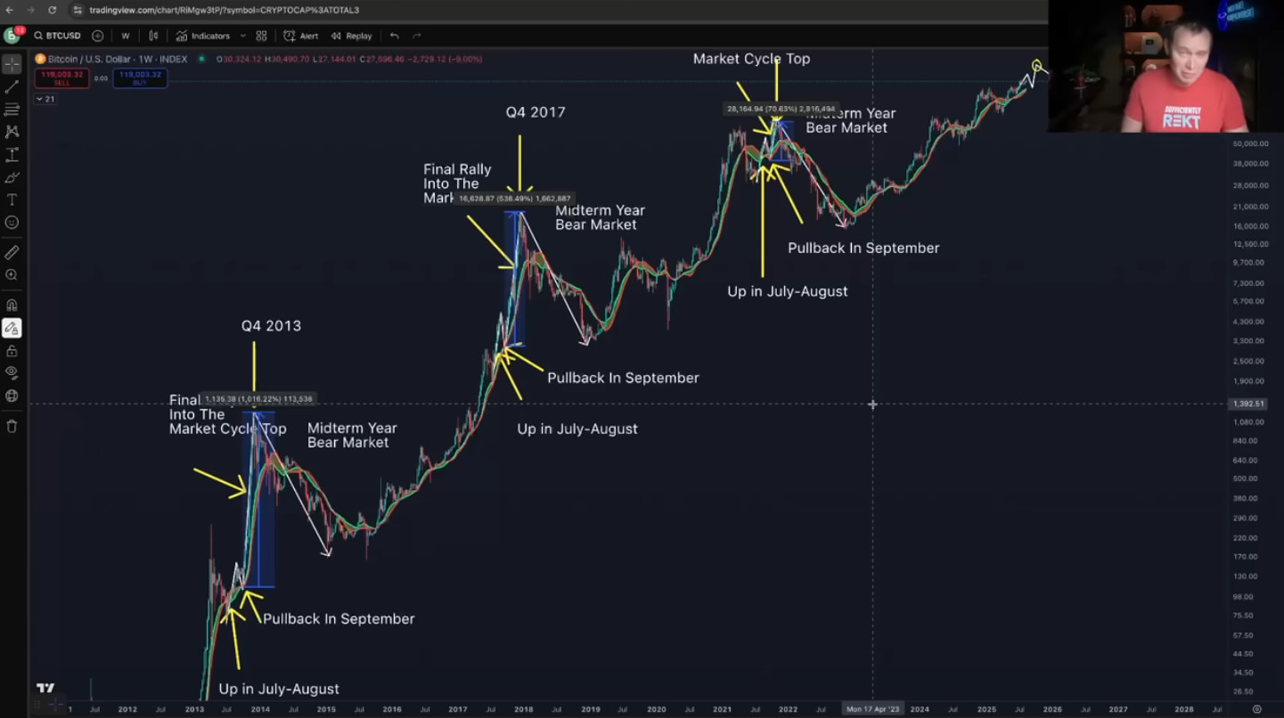 Bitcoin dreigt nieuwe correctie - crasht BTC naar $100k?