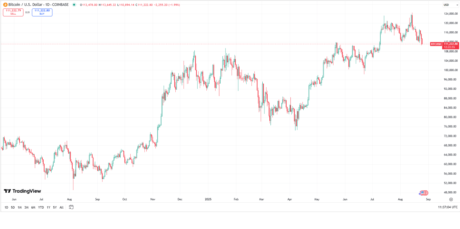 Bitcoin koers, TradingView
