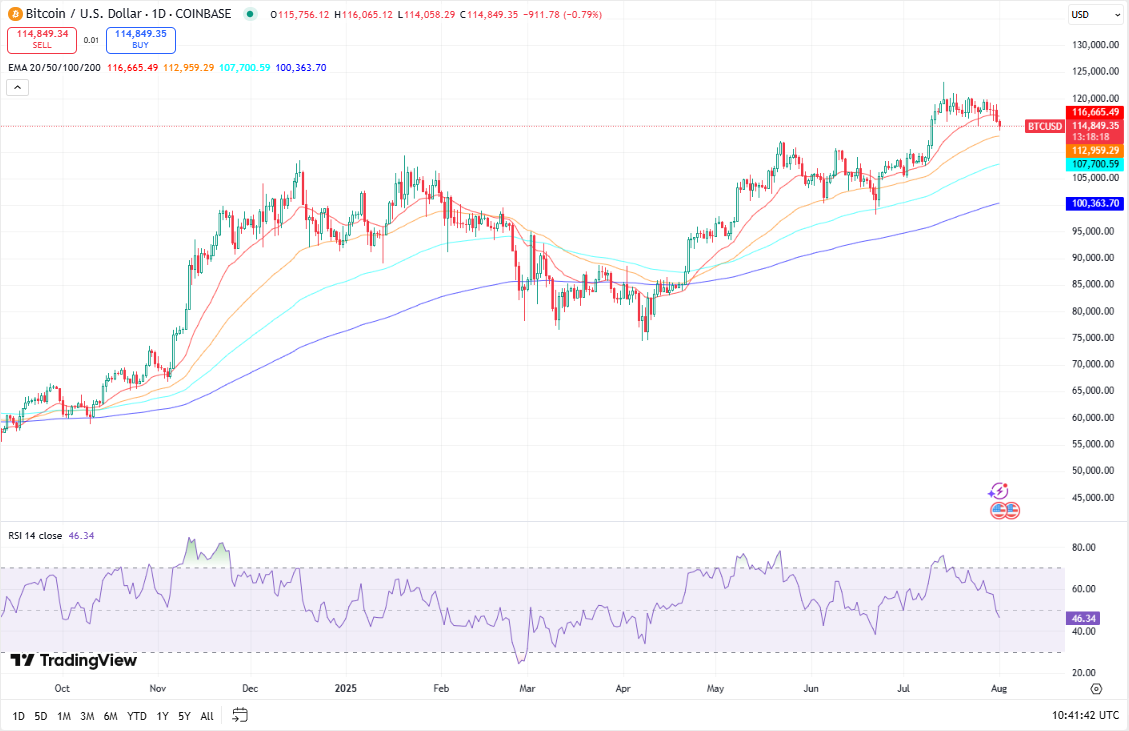 Bitcoin koers, TradingView
