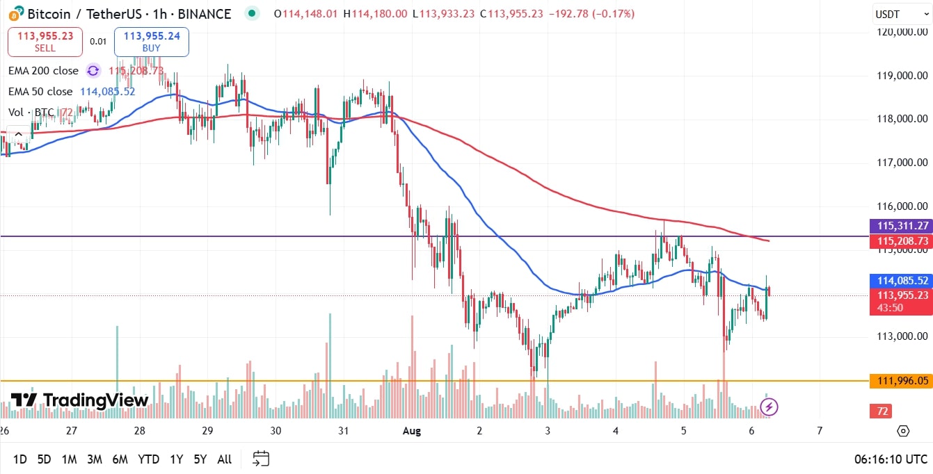 Bitcoin koers analyse 06-08