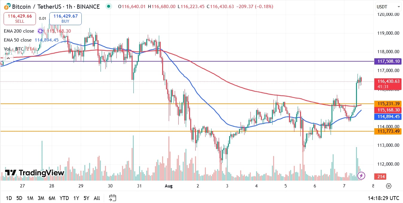 Bitcoin koers vandaag 07-08
