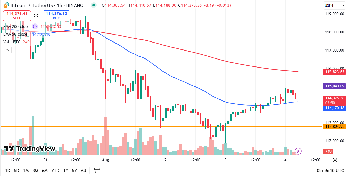 Bitcoin koers vandaag 04-08: Daling door zorgen