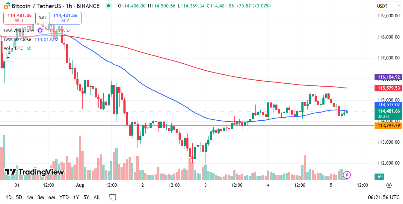 Bitcoin koers vandaag analyse 05-08