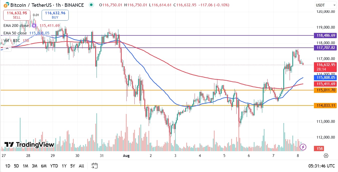 Bitcoin koers vandaag analyse 08-08