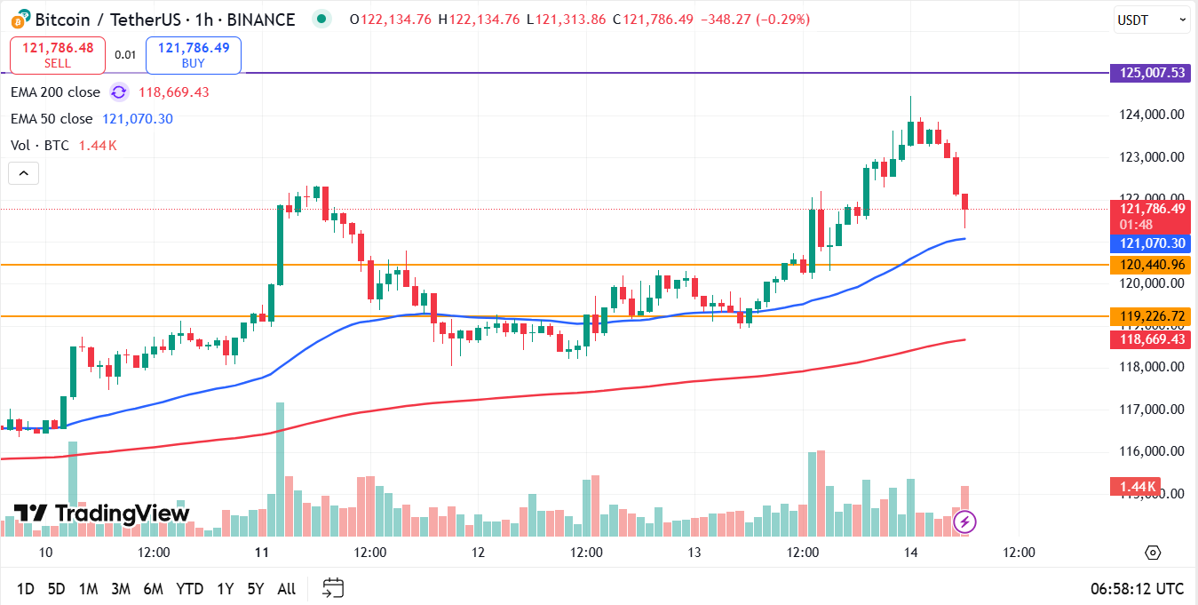 Bitcoin koers vandaag analyse 14-08-2025