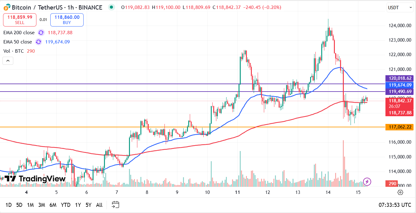 Bitcoin koers vandaag analyse 15-08-2025