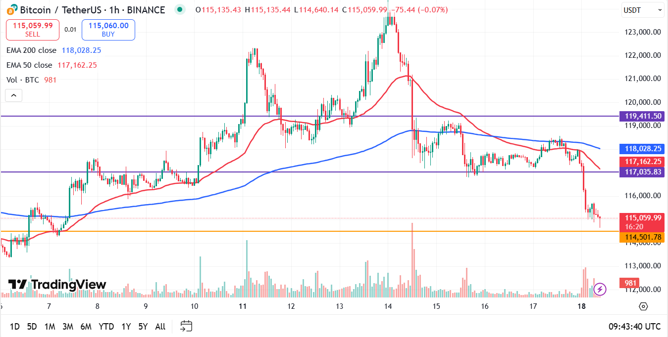 Bitcoin koers vandaag analyse 18-08-2025