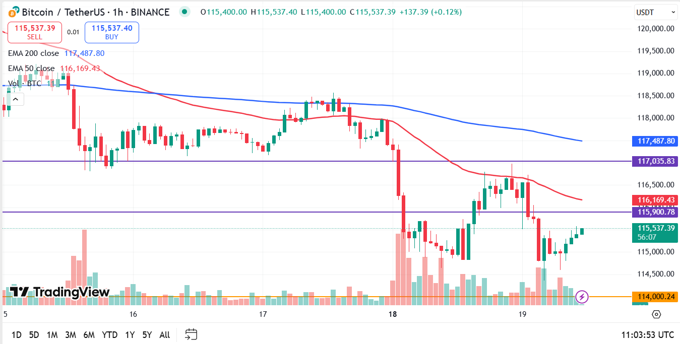 Bitcoin koers vandaag analyse 19-08-2025