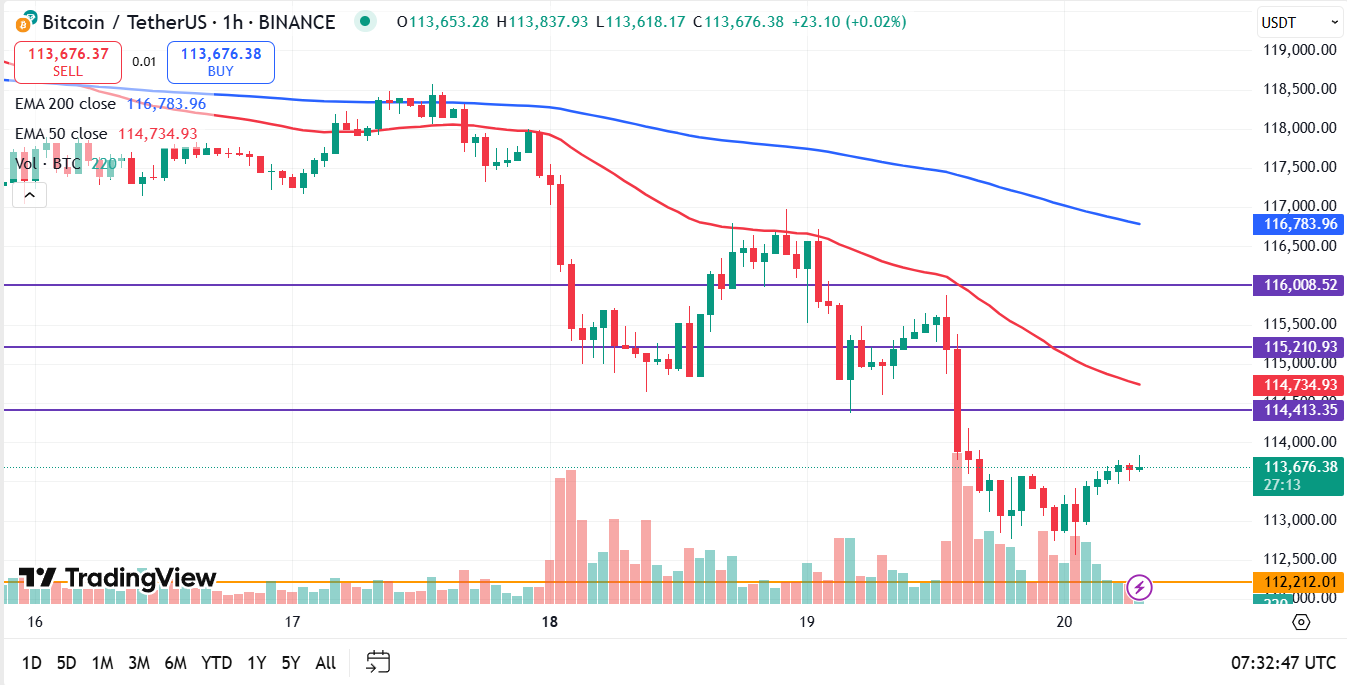 Bitcoin koers vandaag analyse 20-08-2025