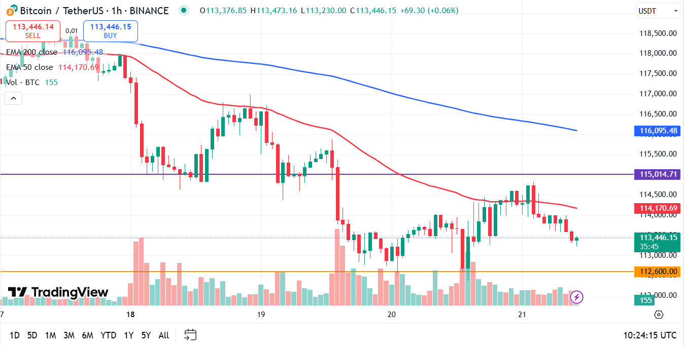 Bitcoin koers vandaag analyse 21-08-2025