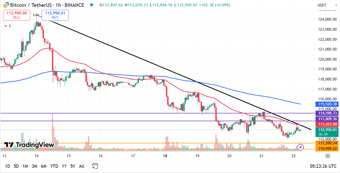 Bitcoin koers vandaag analyse 22-08-2025