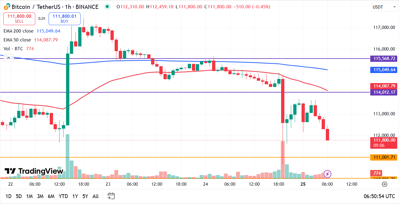 Bitcoin koers vandaag 25-08: BTC onder $112k na Fed toespraak