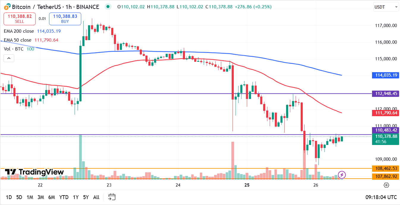 Bitcoin koers vandaag analyse 26-08-2025