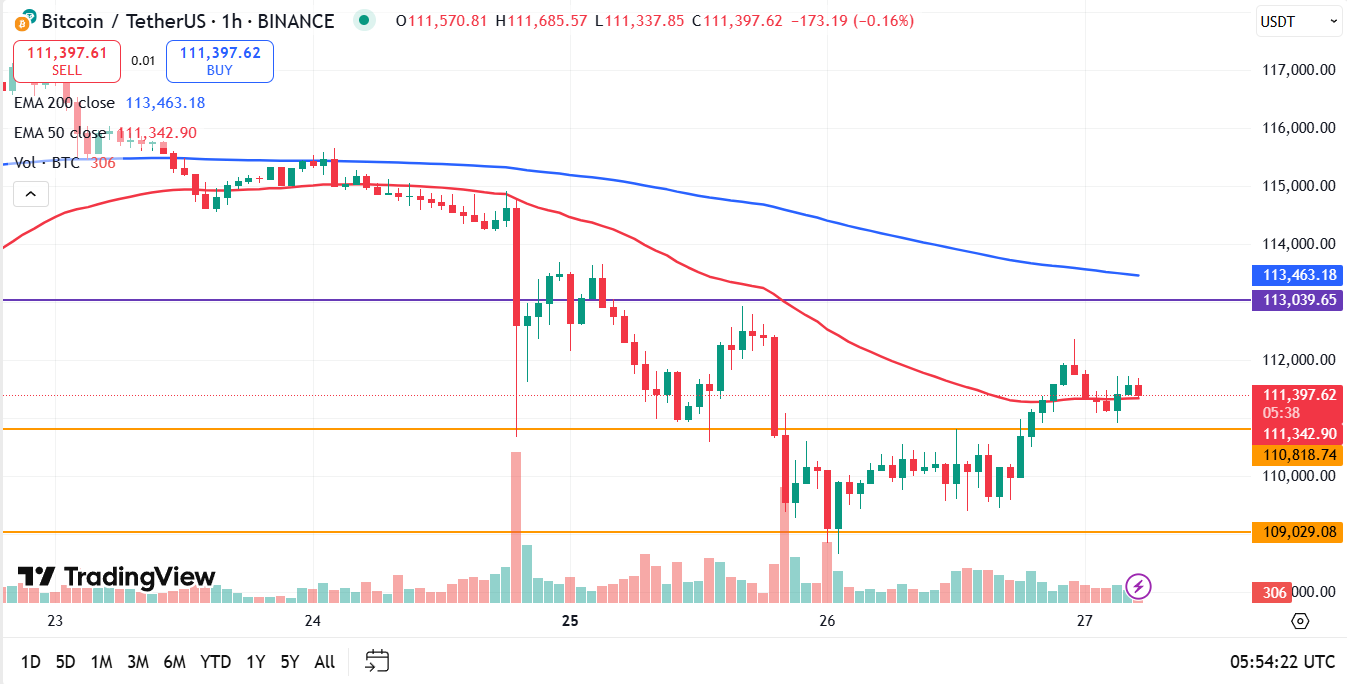 Bitcoin koers vandaag 27-08: Bulls houden BTC boven de $110k