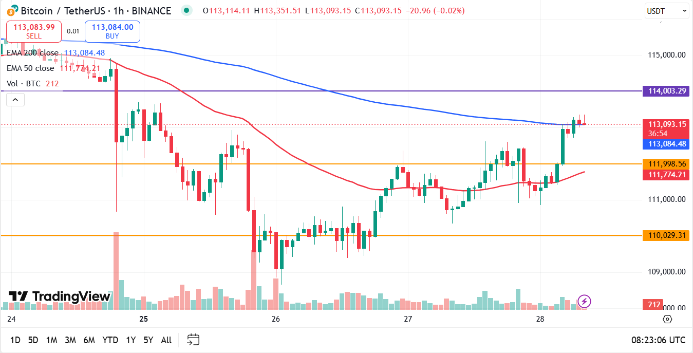 Bitcoin koers vandaag analyse 28-08-2025