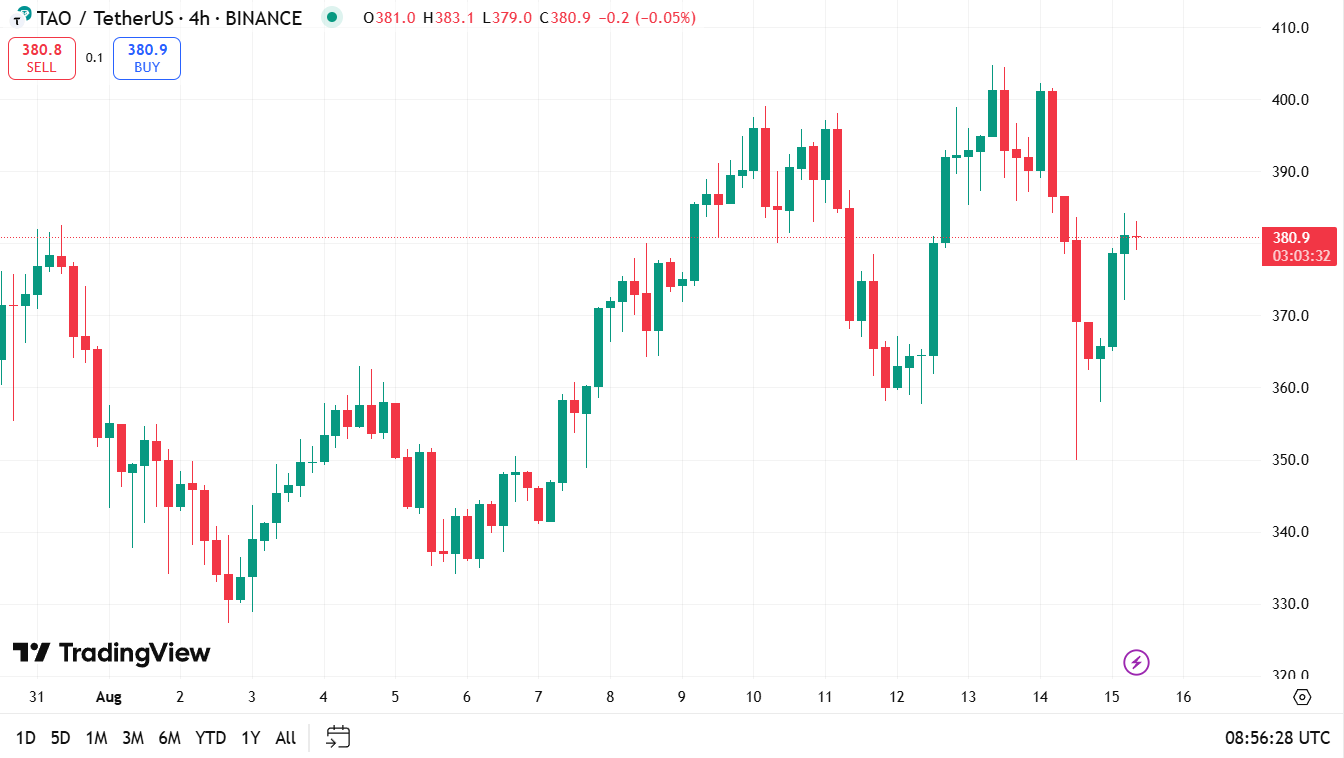 Crypto terugblik – marktupdate 15 augustus 2025