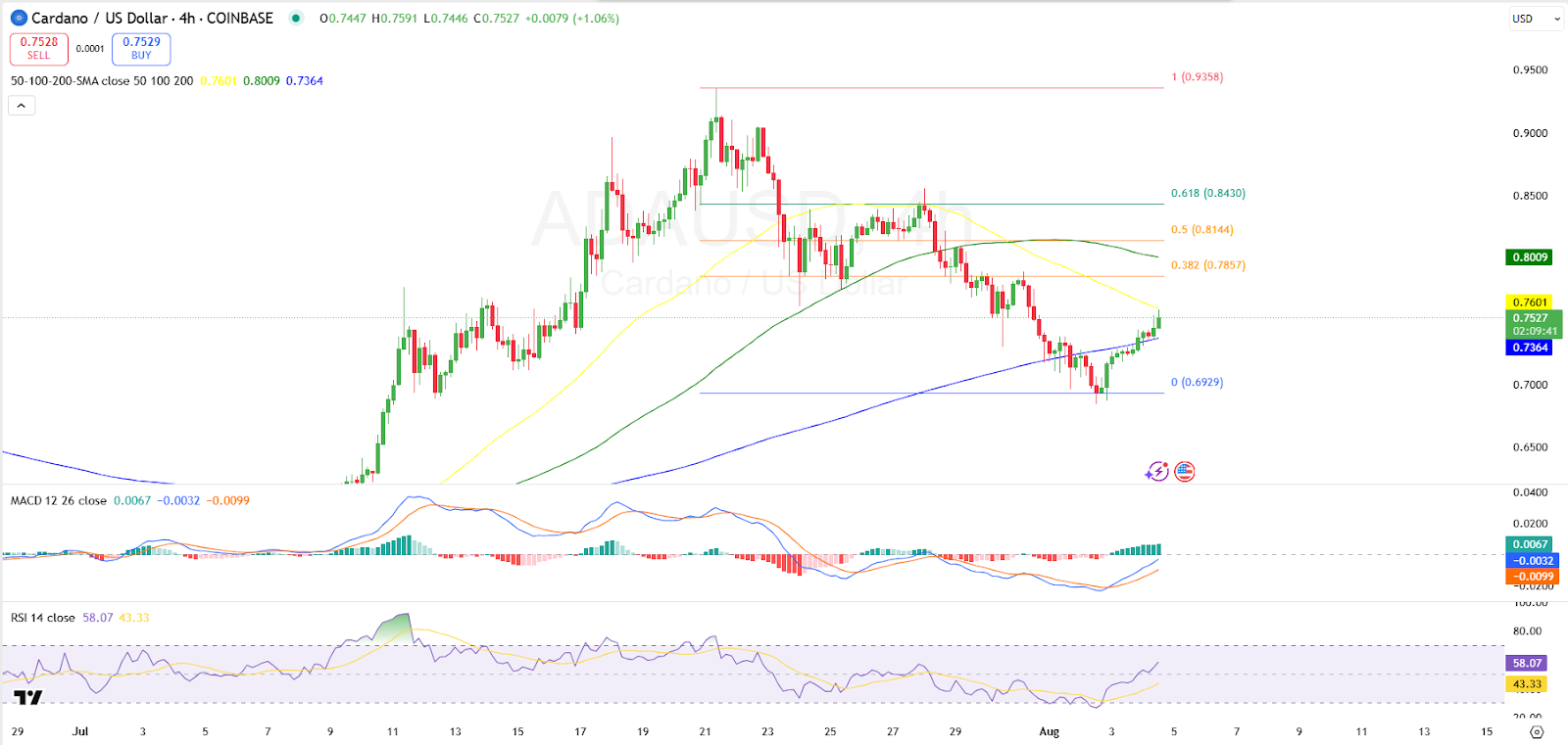 Cardano Price Analysis : Source : TradingView