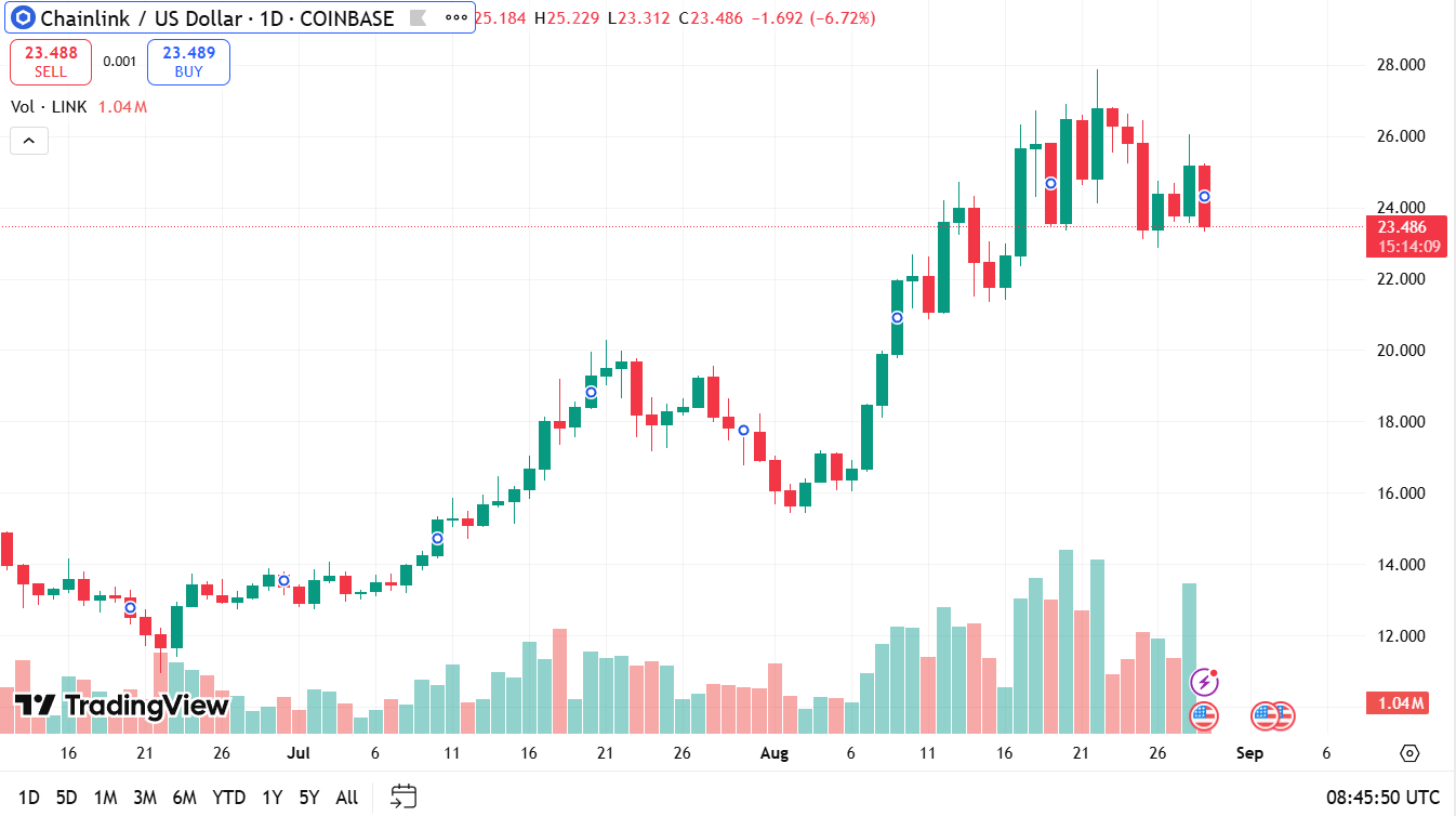 Chainlink (LINK) 29-8-2025