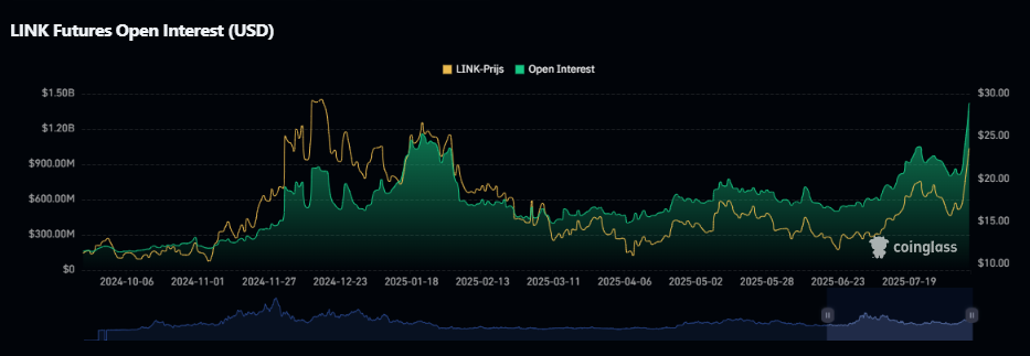 Chainlink Open Interest
