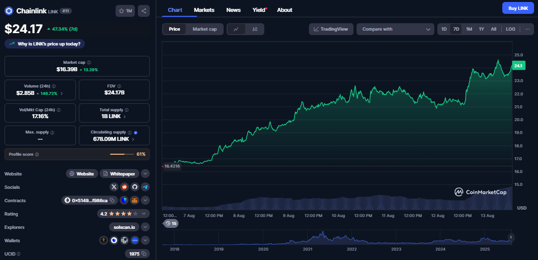 Chainlink koers, CoinMarketCap