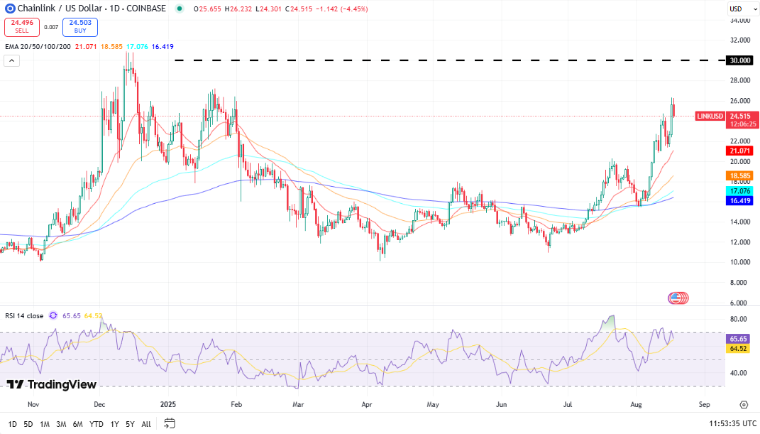 Chainlink koers, TradingView