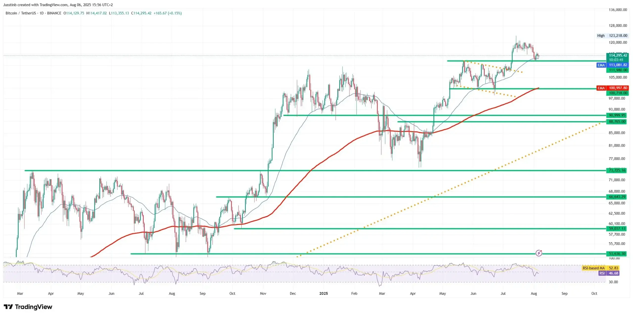 Daggrafiek Bitcoin (BTC/USDT)