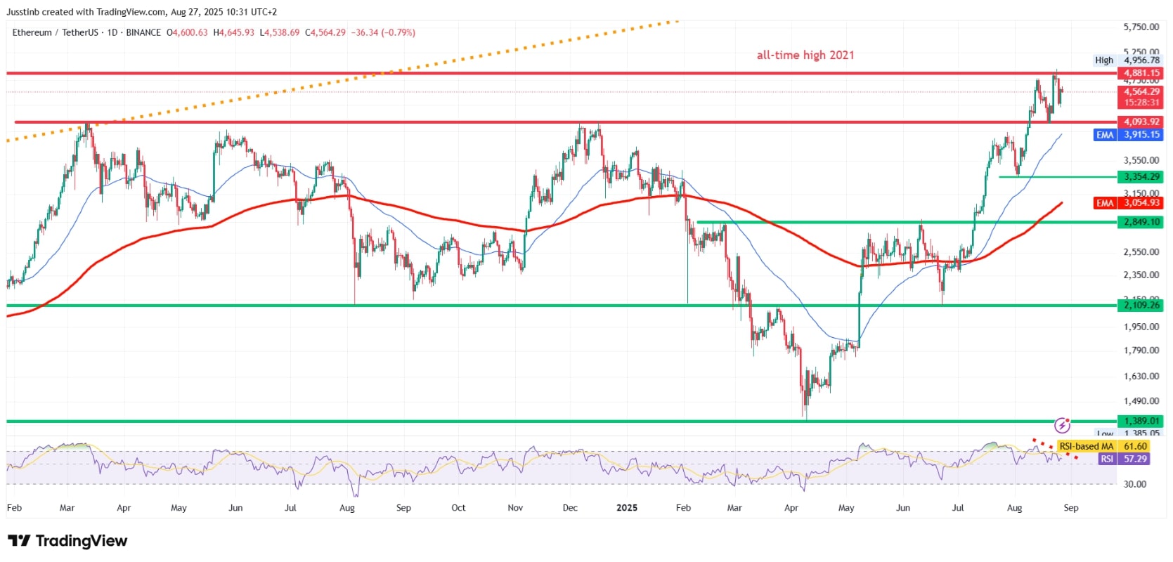 Daggrafiek Ethereum(ETHUSDT) 27-08